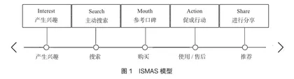 ISMAS模型下宜宾竹文化旅游品牌创新发展研究0