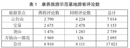 基于游客评价的康养旅游发展路径分析