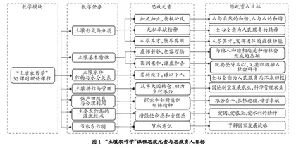 “土壤农作学”课程思政教学探析