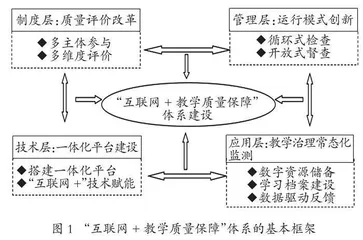 “互联网+”背景下高校教学质量保障体系创新实践 