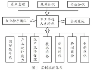 “卓越工程师”企业实训规范的探索与实践