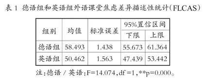 高校小语种专业学生外语焦虑心理调查与干预策略研究