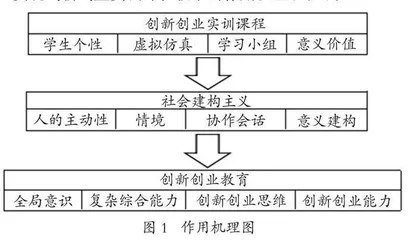 经管类专业创新创业实训课程教学模式探讨