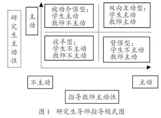 督催型指导模式在研究生教育培养中的应用研究