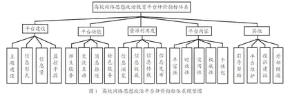 大数据时代下的高校网络思想政治教育平台评价指标体系构建研究