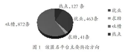 基于匿名平台的大学生舆情状况分析