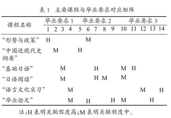 专业认证视域下文科专业培养目标达成评价研究 