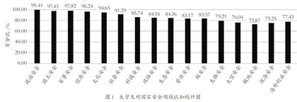 总体国家安全观视域下大学生国家安全意识培养研究