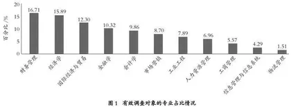 经管类专业学生课程思政 认同状况及学习诉求分析 