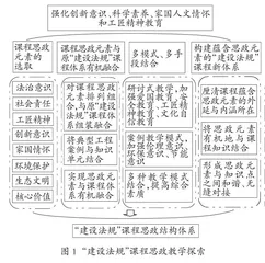 “建设法规”课程思政元素融入教学的实践探索