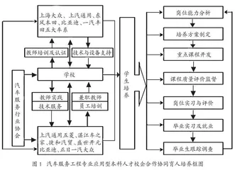 基于校企融合、能力导向的汽车服务工程专业人才培养改革与实践
