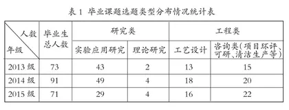 环境工程专业毕业实践 培养新模式构建与实践