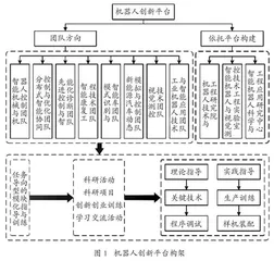 基于机器人创新平台的学生自主学习与创新能力探索与实践