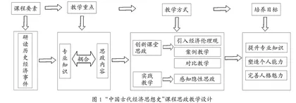 “中国古代经济思想史”课程思政建设的路径研究 