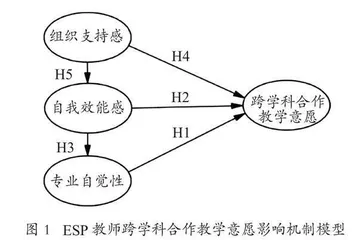 专门用途英语教师跨学科合作教学意愿影响机制的实证研究