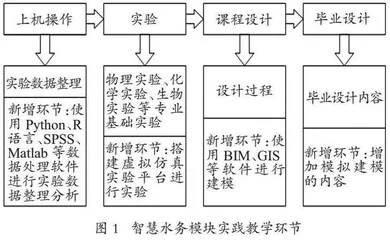 智慧水务背景下给排水科学与工程专业实践教学改革探索 
