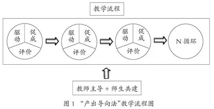 中华优秀传统文化融入“产出导向法”驱动环节的尝试