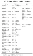 科教融汇背景下人力资源管理专业人才培养存在的关键问题及对策研究