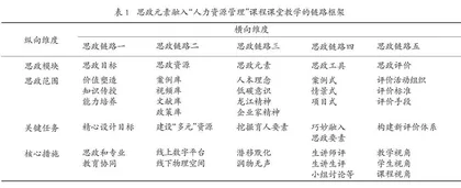 思政元素融入“人力资源管理”课程建设的链路研究