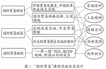 “国际贸易”课程思政教学设计与考核评价研究 