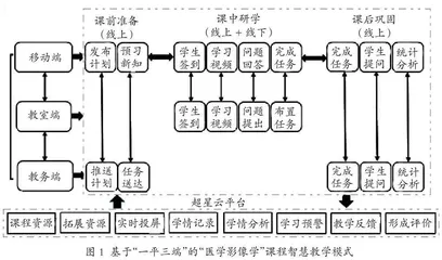 基于“一平三端”任务驱动的“医学影像学”课程教学研究