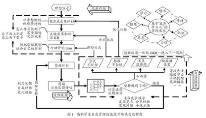 基于OKR工作法的高职学生自我管理技能提升实证研究 