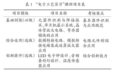 “电子工艺实习”课程改革与探索