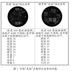 基于语料库的中俄“友谊”词云和交际行为准则比较 