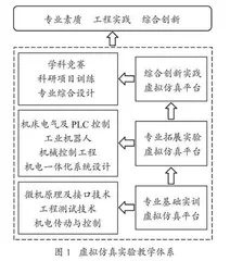 基于虚拟仿真的机械电子工程专业实验教学改革与探究