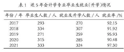 基于产教深度融合的会计学国家级一流专业建设的探索与实践