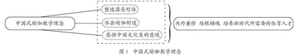 新文科背景下“瑜伽”课教学模式的创新 