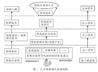 创新方法与第二课堂并举的机械类 创新应用型人才培养模式研究