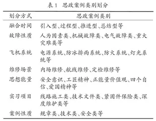 基于案例融合的航空电气实践教学课程思政建设方法