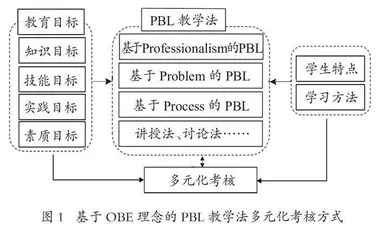 基于OBE理念的PBL教学法多元化考核方法探索 