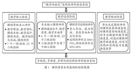基于过程控制的师范专业核心课程教学质量监测机制建构与实践赋能