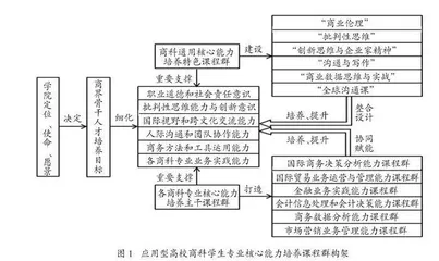 应用型高校商科学生专业核心能力培养的课程群建设与实践