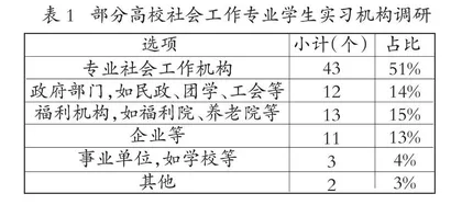 社会工作专业学生嵌入行政机构实习探索