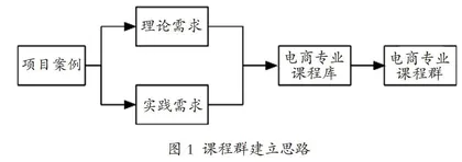 一流专业建设背景下电子商务专业课程建设与改革探索