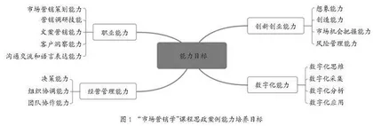  “市场营销学”课程思政案例设计研究