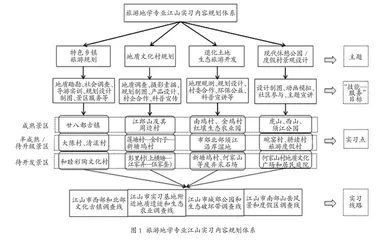 基于“技能—服务”锻炼目标的旅游地学与规划工程专业综合实习规划