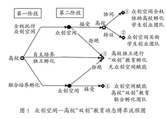 众创空间赋能下的 校企“双创”教育创新博弈分析