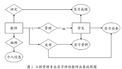工程管理专业实习评估系统设计与实现