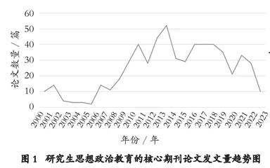 我国研究生思想政治教育研究的发展历程与未来展望
