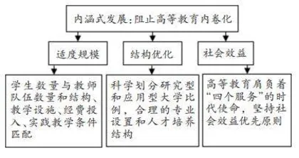 内涵式发展：阻止高等教育 内卷化的最优选择