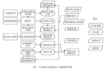  双碳战略下建筑环境与能源应用专业课程教学改革探讨