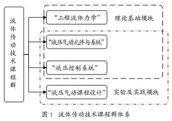 以能力为导向的流体传动技术课程群建设探索及实践