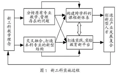 新工科背景下自动化专业多学科交叉融合升级路径探析   