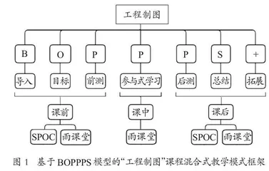 基于BOPPPS模型的“工程制图”课程混合式教学改革与实践 