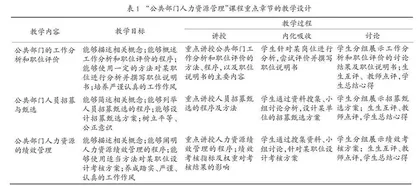 合理“增负”背景下“公共部门人力资源管理”课程对分课堂教学模式探究