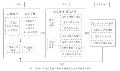 农业硕士研究生实践创新育人模式构建与实施